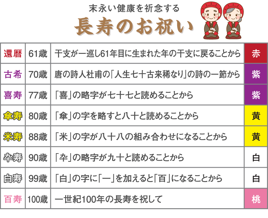 長寿のお祝い　還暦、古希、喜寿、傘寿、米寿、卆寿、白寿、百寿