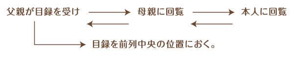 父親が目録を受け→母親に回覧→本人に回覧→父親に戻して→目録を前列中央の位置におく。